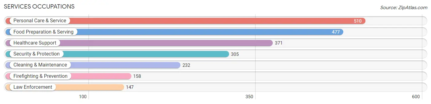 Services Occupations in Zip Code 01876