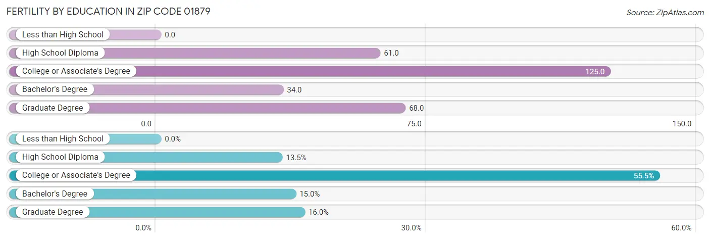 Female Fertility by Education Attainment in Zip Code 01879