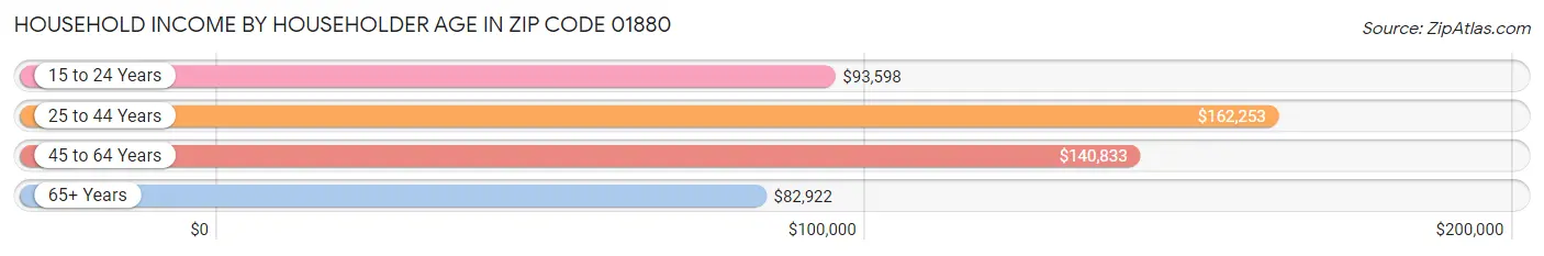 Household Income by Householder Age in Zip Code 01880