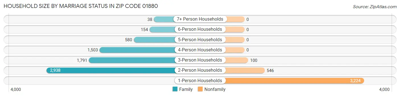 Household Size by Marriage Status in Zip Code 01880