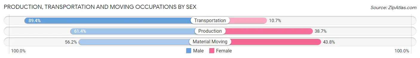 Production, Transportation and Moving Occupations by Sex in Zip Code 01886