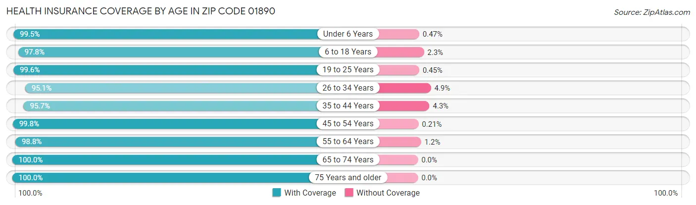 Health Insurance Coverage by Age in Zip Code 01890