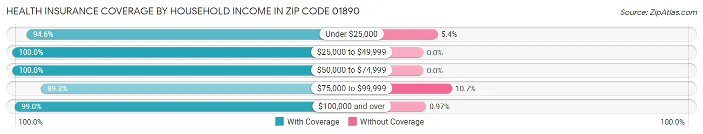 Health Insurance Coverage by Household Income in Zip Code 01890