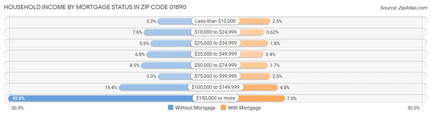Household Income by Mortgage Status in Zip Code 01890