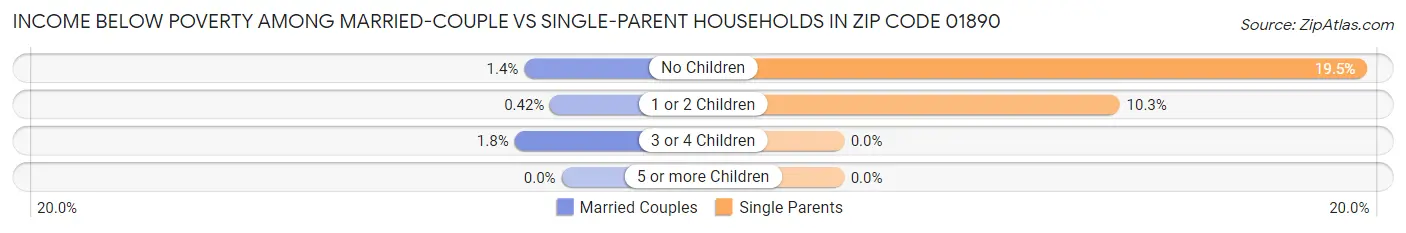 Income Below Poverty Among Married-Couple vs Single-Parent Households in Zip Code 01890