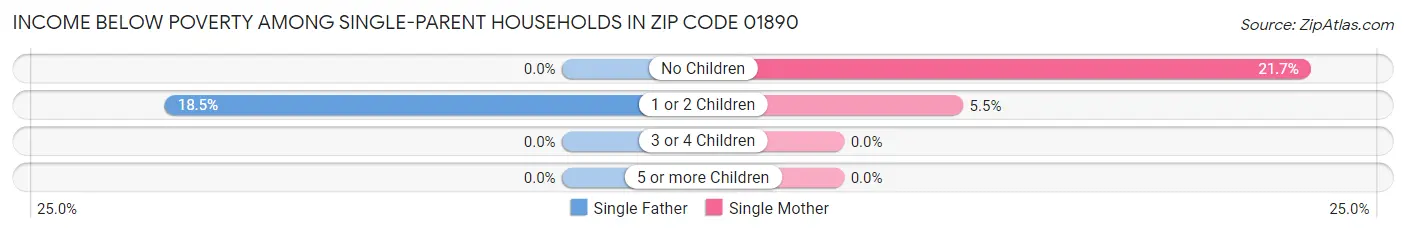 Income Below Poverty Among Single-Parent Households in Zip Code 01890