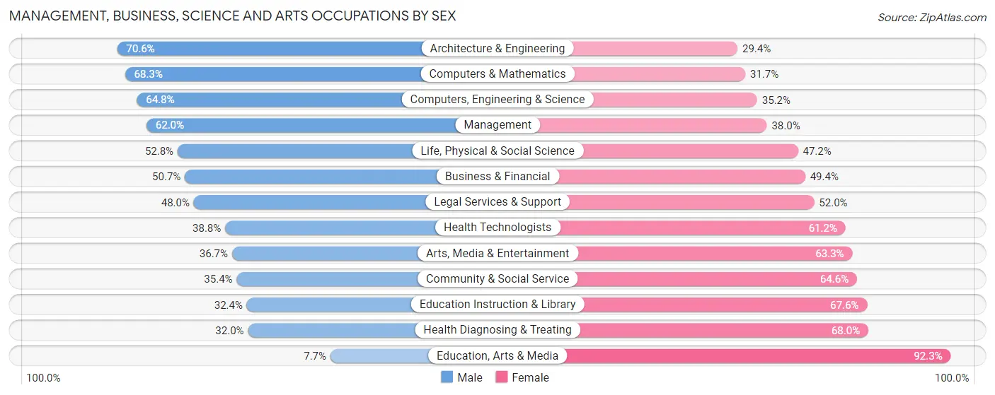 Management, Business, Science and Arts Occupations by Sex in Zip Code 01890
