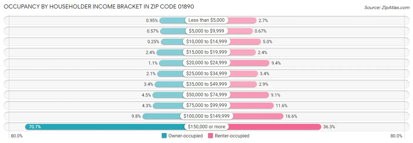 Occupancy by Householder Income Bracket in Zip Code 01890