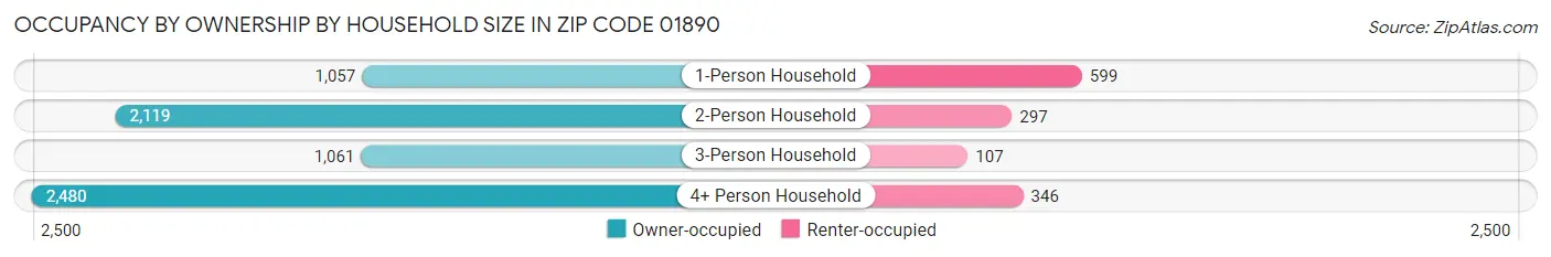 Occupancy by Ownership by Household Size in Zip Code 01890