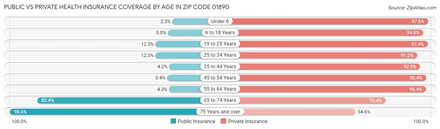 Public vs Private Health Insurance Coverage by Age in Zip Code 01890