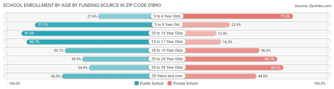 School Enrollment by Age by Funding Source in Zip Code 01890