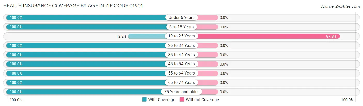 Health Insurance Coverage by Age in Zip Code 01901