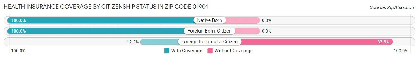 Health Insurance Coverage by Citizenship Status in Zip Code 01901