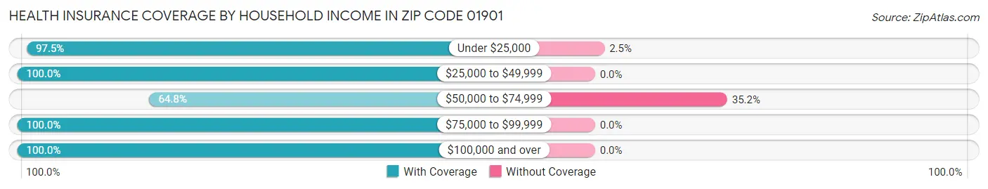 Health Insurance Coverage by Household Income in Zip Code 01901