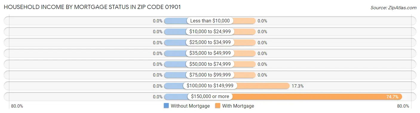 Household Income by Mortgage Status in Zip Code 01901