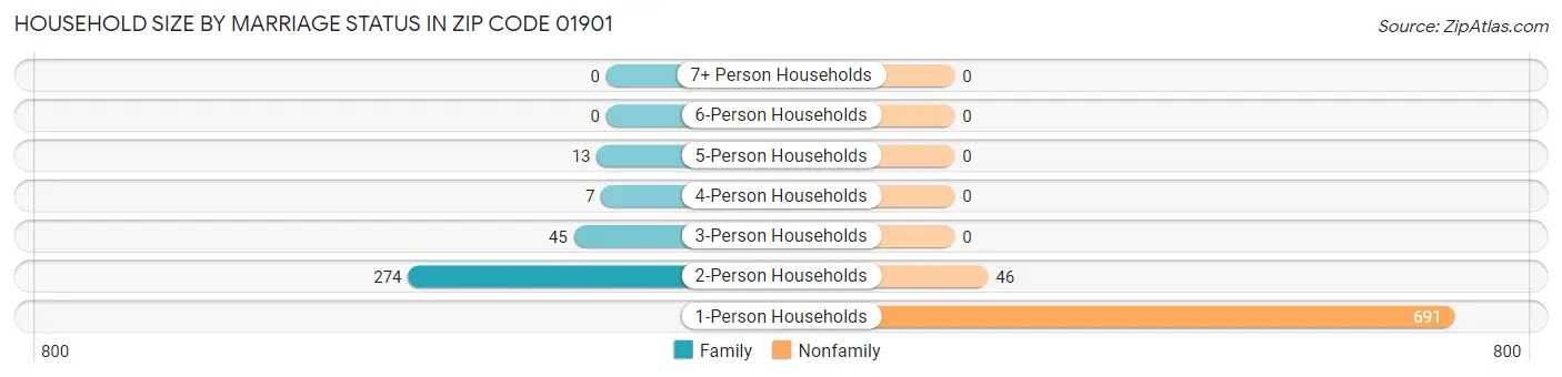 Household Size by Marriage Status in Zip Code 01901
