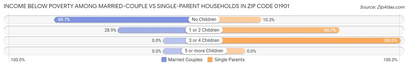 Income Below Poverty Among Married-Couple vs Single-Parent Households in Zip Code 01901