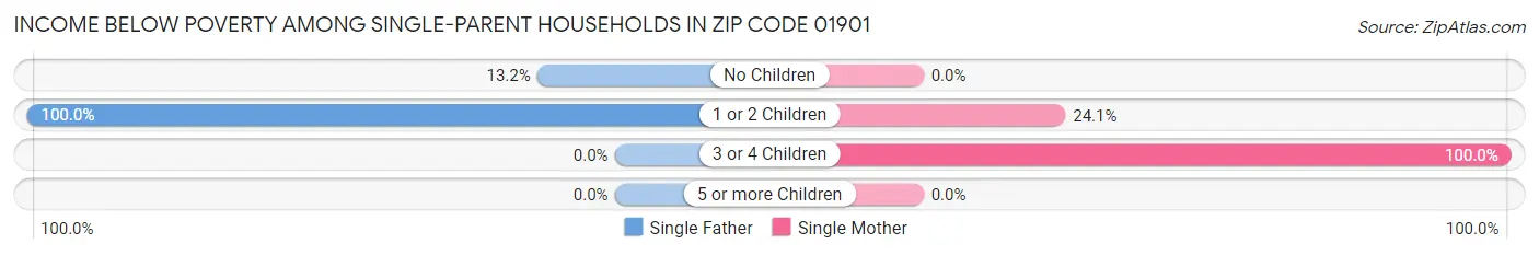 Income Below Poverty Among Single-Parent Households in Zip Code 01901