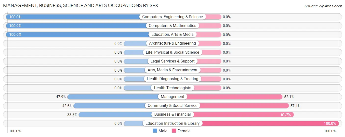 Management, Business, Science and Arts Occupations by Sex in Zip Code 01901