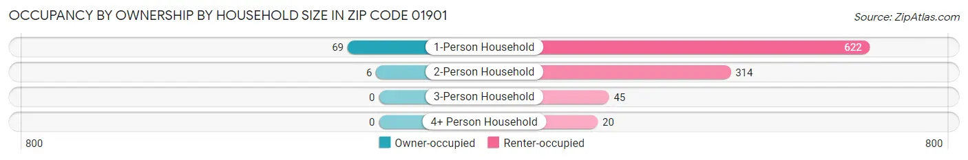 Occupancy by Ownership by Household Size in Zip Code 01901