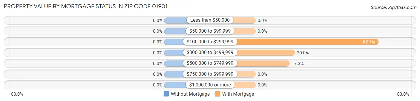 Property Value by Mortgage Status in Zip Code 01901