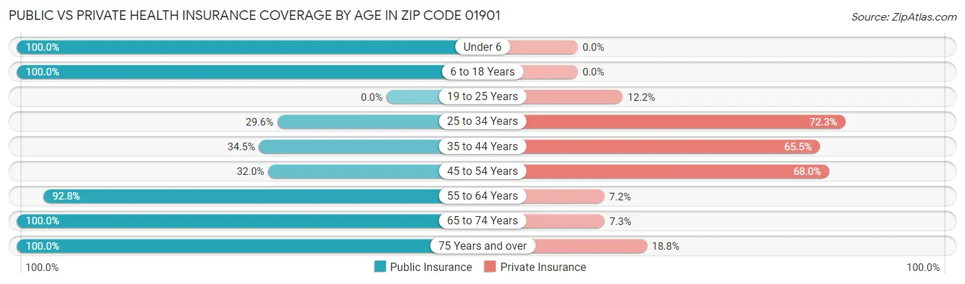 Public vs Private Health Insurance Coverage by Age in Zip Code 01901