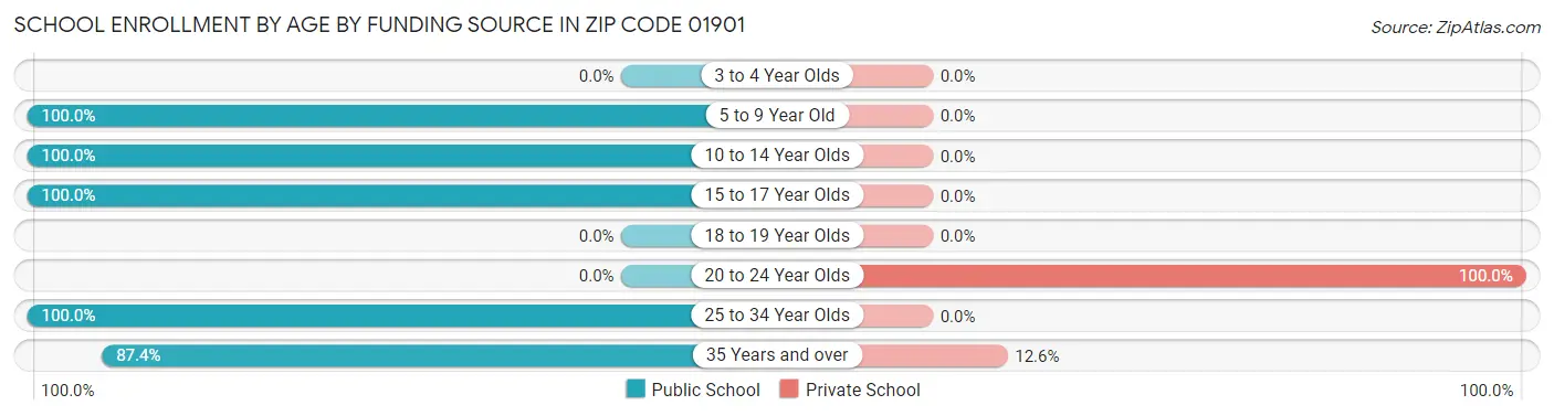 School Enrollment by Age by Funding Source in Zip Code 01901