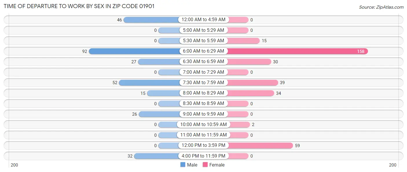 Time of Departure to Work by Sex in Zip Code 01901