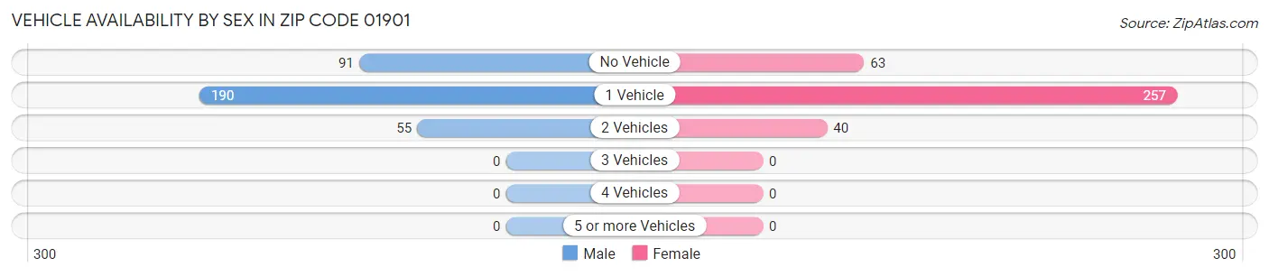 Vehicle Availability by Sex in Zip Code 01901