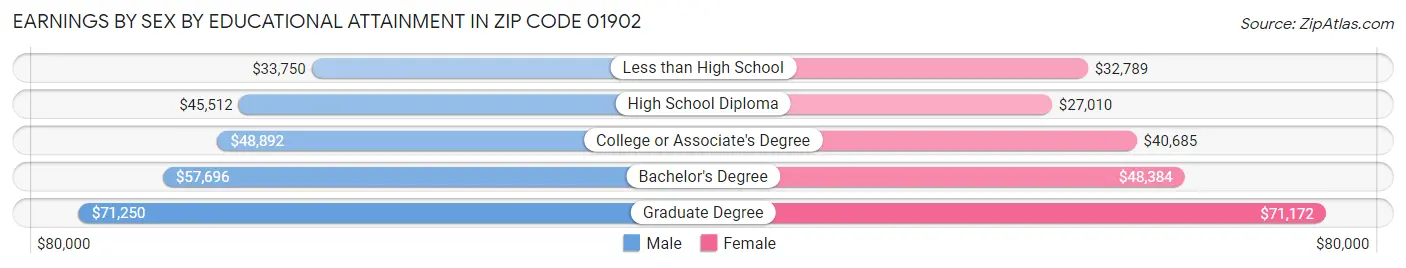 Earnings by Sex by Educational Attainment in Zip Code 01902
