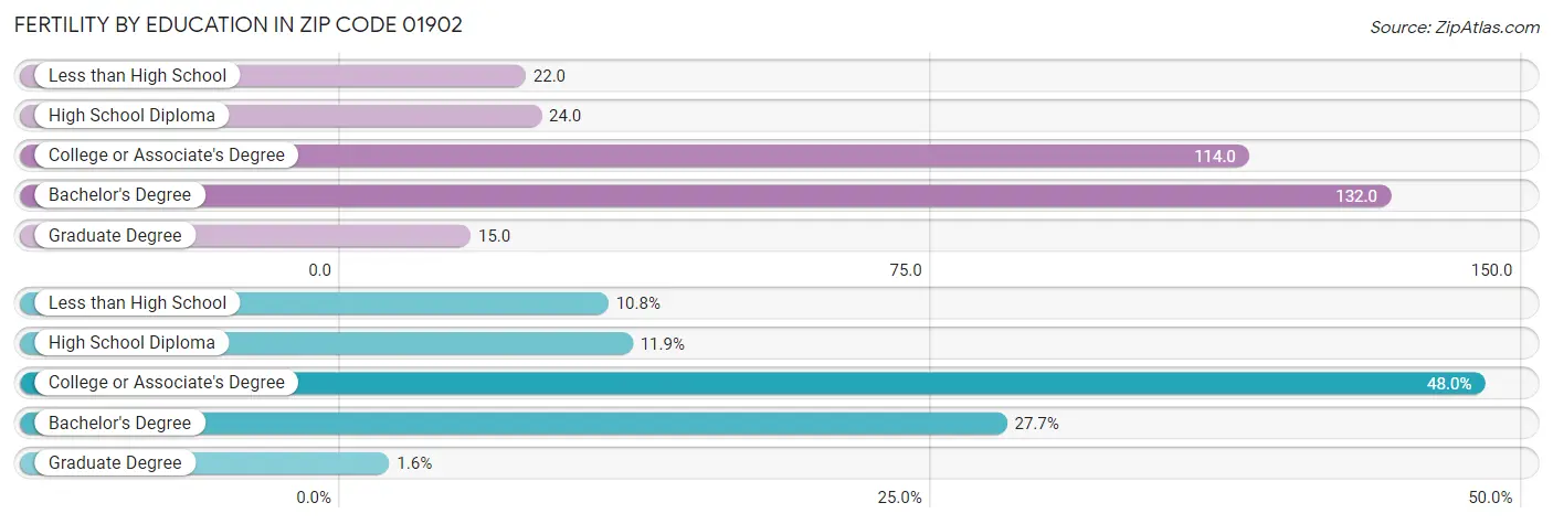 Female Fertility by Education Attainment in Zip Code 01902