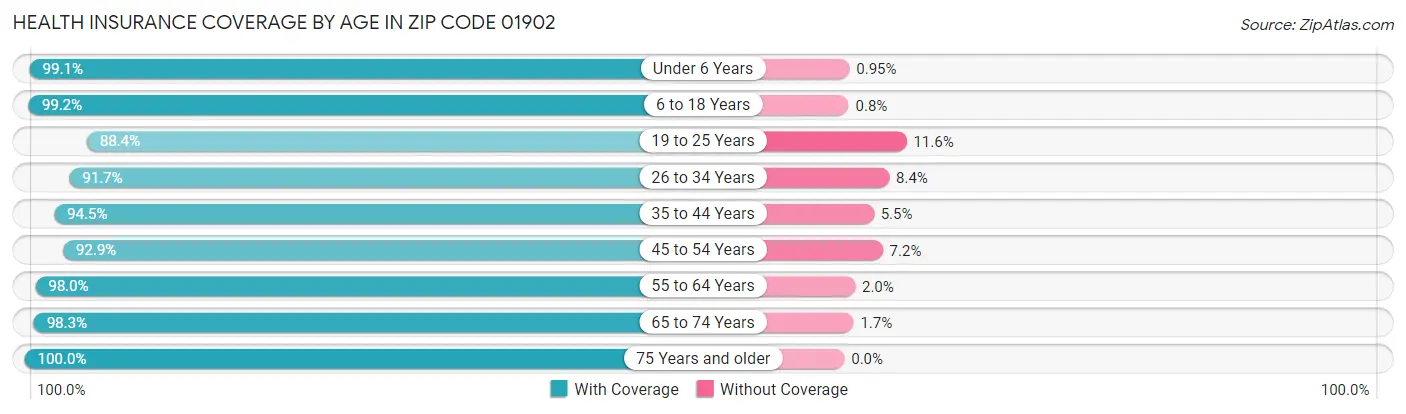 Health Insurance Coverage by Age in Zip Code 01902