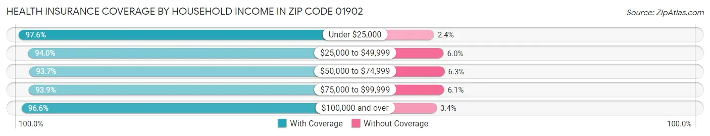 Health Insurance Coverage by Household Income in Zip Code 01902
