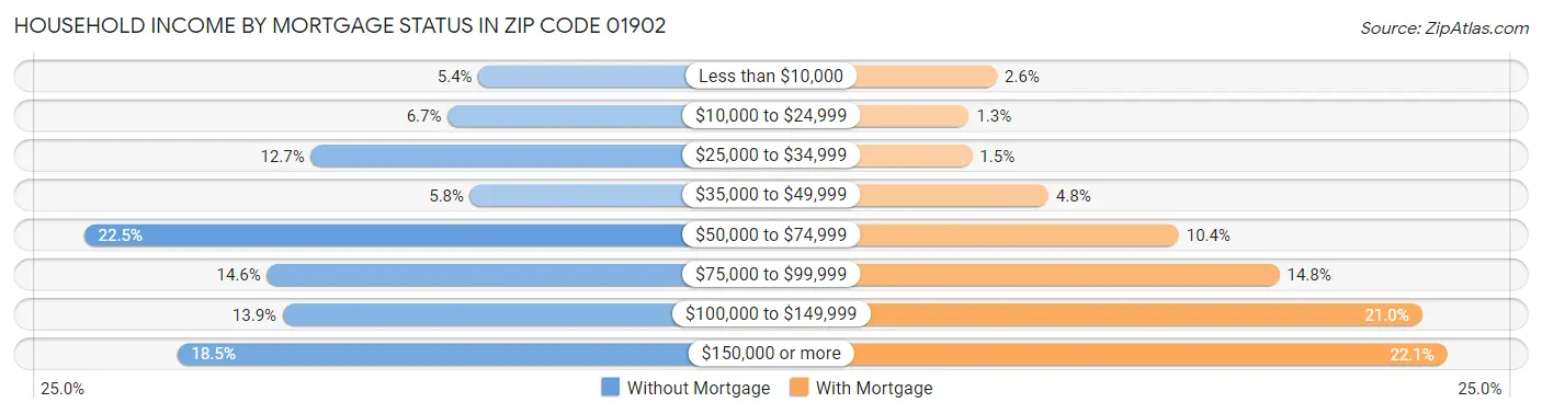 Household Income by Mortgage Status in Zip Code 01902