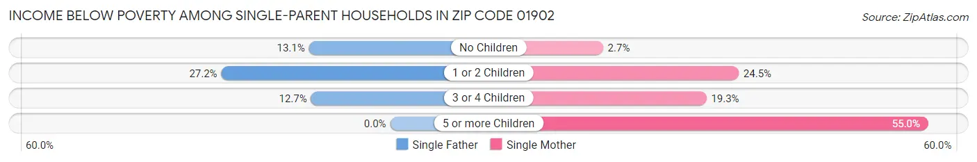 Income Below Poverty Among Single-Parent Households in Zip Code 01902