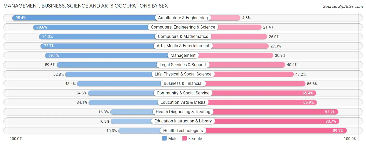 Management, Business, Science and Arts Occupations by Sex in Zip Code 01902