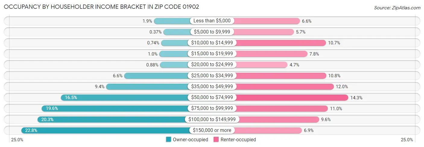 Occupancy by Householder Income Bracket in Zip Code 01902