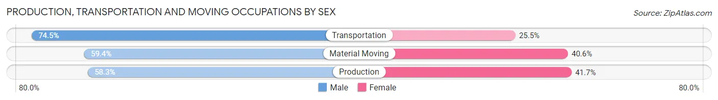 Production, Transportation and Moving Occupations by Sex in Zip Code 01902