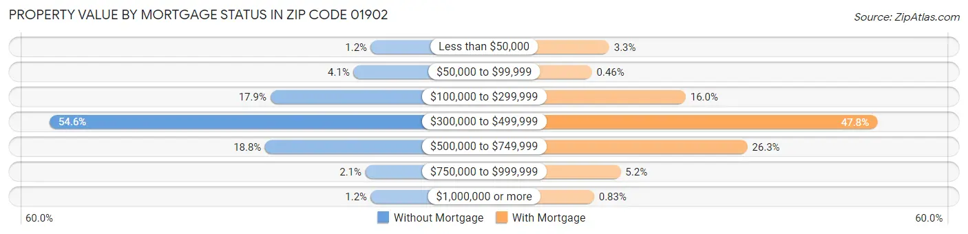 Property Value by Mortgage Status in Zip Code 01902