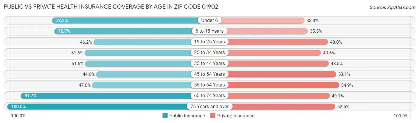 Public vs Private Health Insurance Coverage by Age in Zip Code 01902