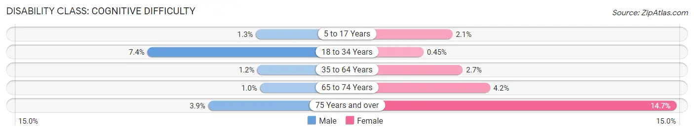 Disability in Zip Code 01904: <span>Cognitive Difficulty</span>