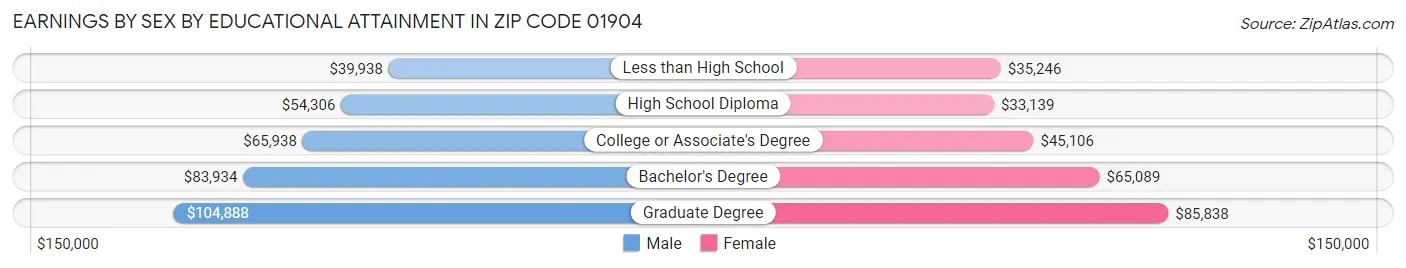 Earnings by Sex by Educational Attainment in Zip Code 01904