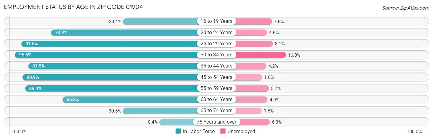 Employment Status by Age in Zip Code 01904