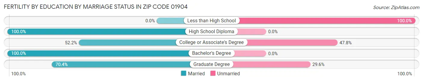 Female Fertility by Education by Marriage Status in Zip Code 01904