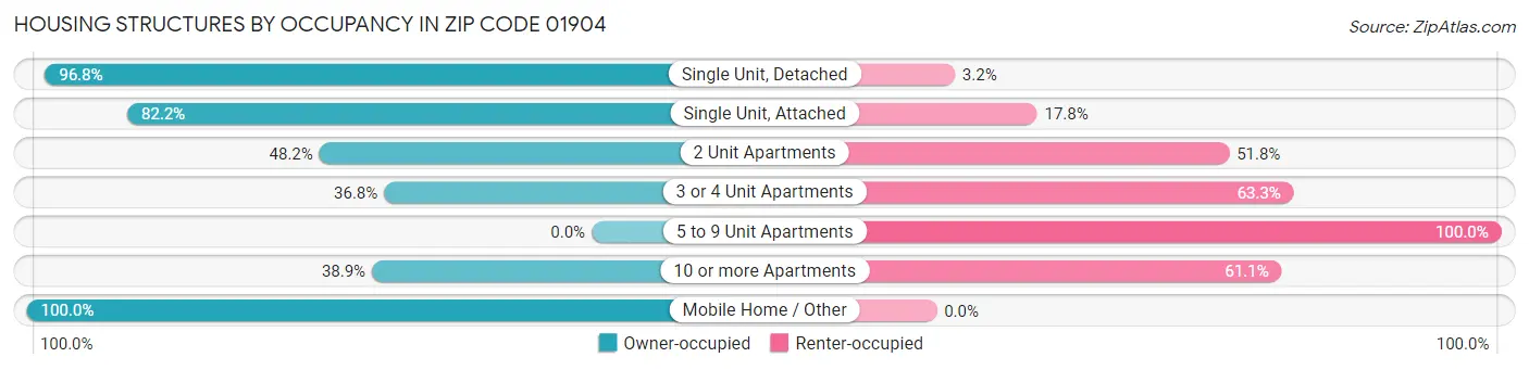 Housing Structures by Occupancy in Zip Code 01904