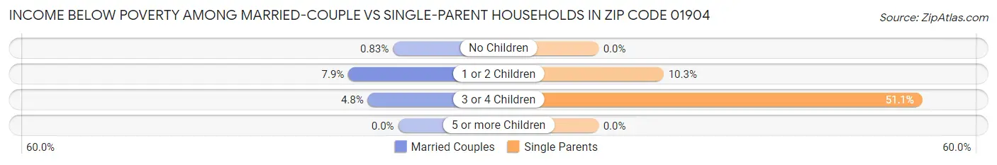 Income Below Poverty Among Married-Couple vs Single-Parent Households in Zip Code 01904