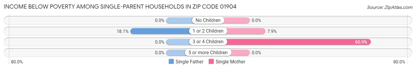 Income Below Poverty Among Single-Parent Households in Zip Code 01904