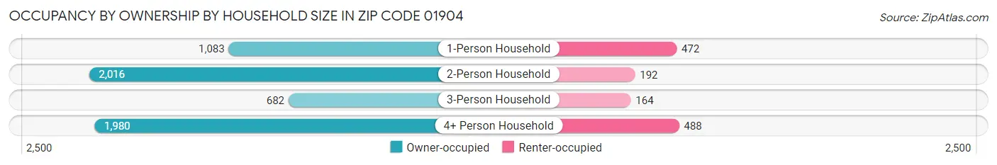 Occupancy by Ownership by Household Size in Zip Code 01904