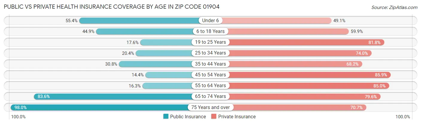 Public vs Private Health Insurance Coverage by Age in Zip Code 01904