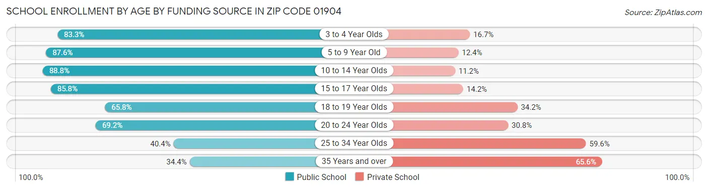 School Enrollment by Age by Funding Source in Zip Code 01904